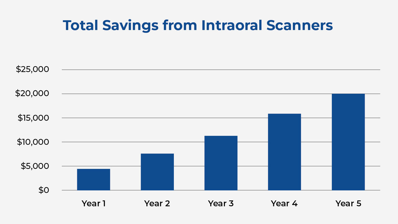 Total Savings from Intraoral Scanners chart
